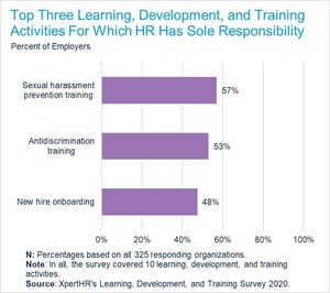 The Top Three Learning, Development, and Training Activities in Which HR Is Most Involved Are Sexual Harassment Prevention Training, Antidiscrimination Training, and Onboarding, Says XpertHR Survey