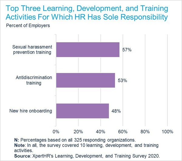 The top three learning, development, and training activities in which HR is most involved are sexual harassment prevention training, antidiscrimination training, and onboarding, according to XpertHR.