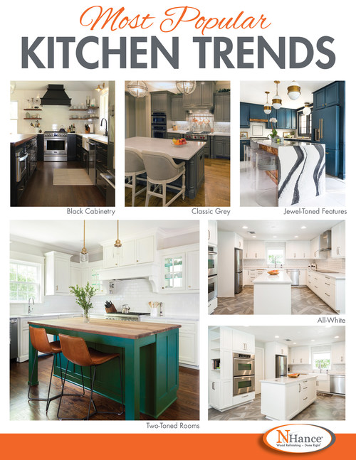 N-Hance™ Wood Refinishing sees spike in kitchen renovations during pandemic. The most popular kitchen color schemes over the last four months include all-white kitchens, two-toned rooms, jewel-toned features, black cabinetry and classic grey.