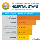 Sun Life offers hospital indemnity insurance with new extended hospitalization coverage to help members close coverage gaps
