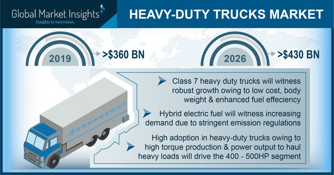 Heavy-Duty Truck Market size is set to be over USD 430 billion by 2026, according to a new research report by Global Market Insights, Inc.