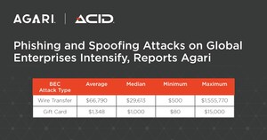Phishing and Spoofing Attacks on Global Enterprises Intensify, Reports Agari