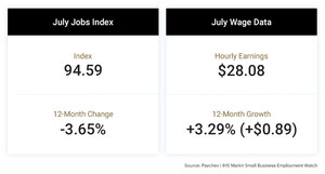 Small Business Employment Rebound Moderates in July