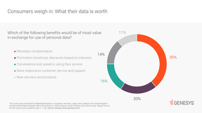 Consumers recognize how valuable their personal data is to businesses -- and, according to a recent survey from Genesys, many want a little something in return.