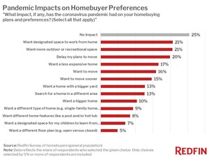 Redfin Survey: 25% of Homebuyers Are Moving--Or Moving Sooner Than Planned--Because of the Pandemic