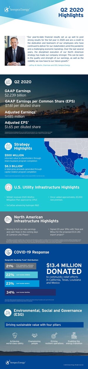 Sempra Energy Reports Second-Quarter 2020 Earnings Results
