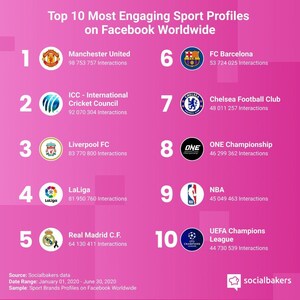 ONE Championship Lands in Top 10 in Facebook Engagement Among Global Sports Properties