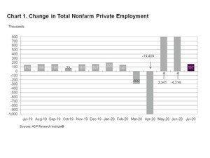 ADP National Employment Report: Private Sector Employment Increased by 167,000 Jobs in July