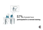 Nearly Half of People in the U.S. Have Not Participated in Remote Training Despite Most Businesses Mandating Remote Work Since March 2020