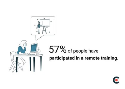 Only 57% of people have participated in a remote training, according to new data from Clutch.