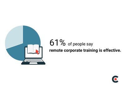 More than 60% of people say remote training is effective, according to a new survey from Clutch.