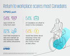 Most Canadians are afraid to return their workplace, yet trust employers to keep them safe: KPMG in Canada poll