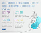 British Columbians believe COVID-19 is far from over and want their employers to keep them safe: KPMG in Canada poll