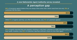 Are Independent Agents Meeting Customer Needs? New Study Identifies Potential Gaps