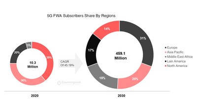 5G Consumer Household FWA Subscribers by Region