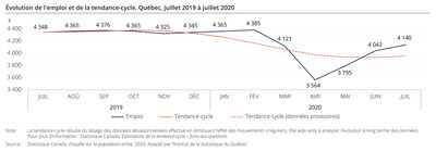 Évolution de l'emploi et de la tendance-cycle, Québec, juillet 2019 à juillet 2020 (Groupe CNW/Institut de la statistique du Québec)