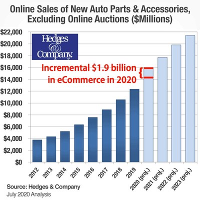 There has been a fundamental shift in auto parts eCommerce. The coronavirus pandemic is shifting $1.9 billion in incremental revenue to the eCommerce channel in 2020 alone.