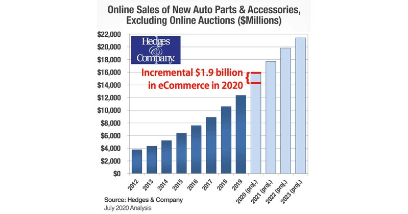 Online sales of auto parts and accessories are expected to grow 16% in 2019