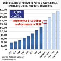 Auto Parts eCommerce Market Share Exceeding Original Forecast by