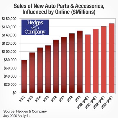 Digital influence is projected to impact $140 billion in auto parts and accessories online and offline revenue in 2020.