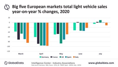 Big five European markets total light vehicle sales year-on-year % changes, 2020
