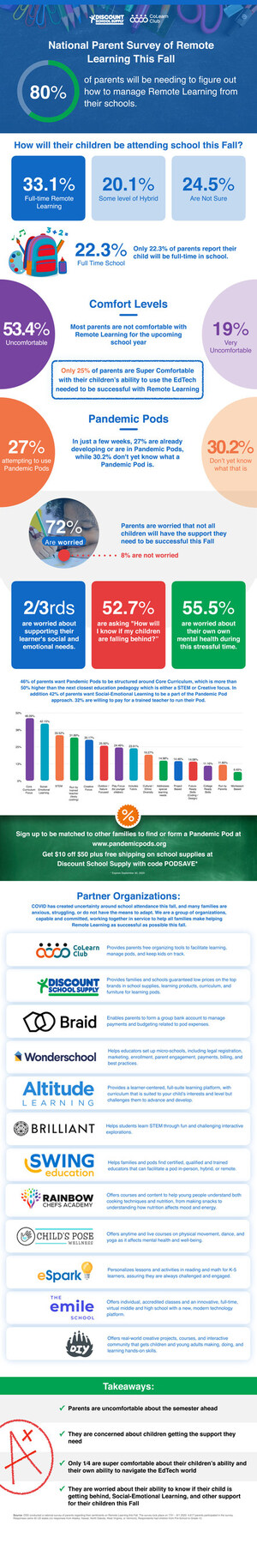 4,600 Parents Speak Up in National Survey about wrestling with Remote Learning