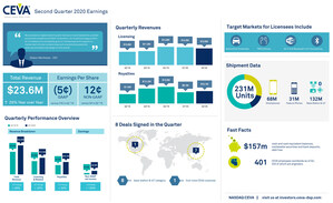 CEVA, Inc. Announces Second Quarter 2020 Financial Results