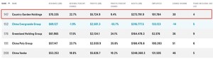 Chinesischer Immobilienentwickler Country Garden steigt in der Fortune Global 500-Liste 2020 auf den 147.Platz auf