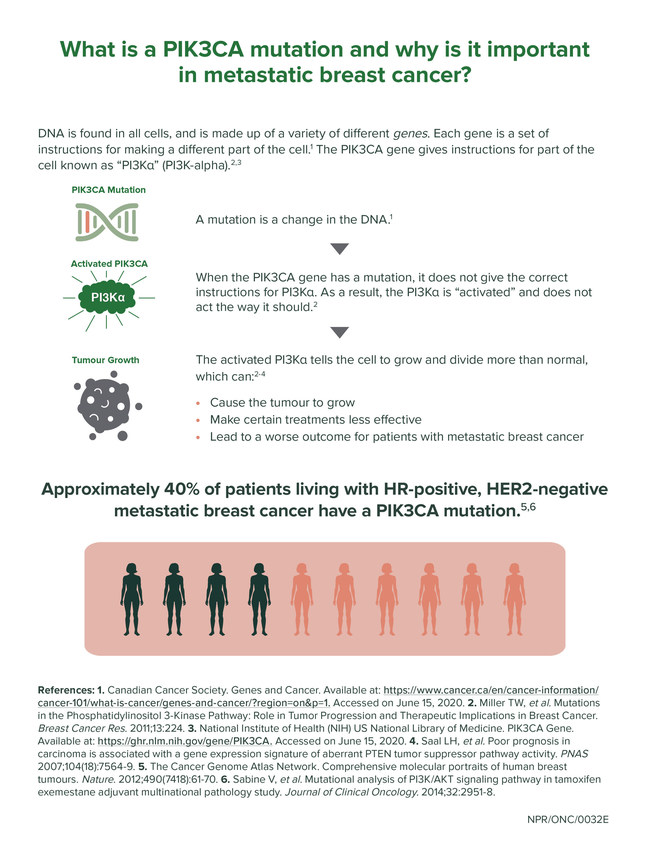 Piqray Is Approved And Now Available In Canada As The First And Only Treatment Specifically For Patients With A Pik3ca Mutation In Hr Positive Her2 Negative Advanced Breast Cancer