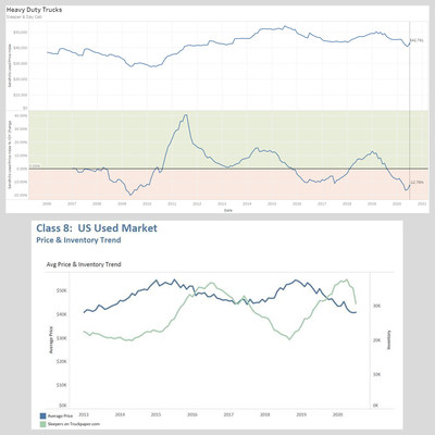 Sandhills Used Price Index is a principal gauge of the estimated market values of used assets—both currently and over time—across the construction, agricultural, and commercial trucking industries represented by Sandhillls’ marketplaces. Powered by FleetEvaluator, Sandhills’ proprietary asset valuation tool, the Used Price Index provides useful insights into the ever-changing supply-and-demand conditions for each industry.