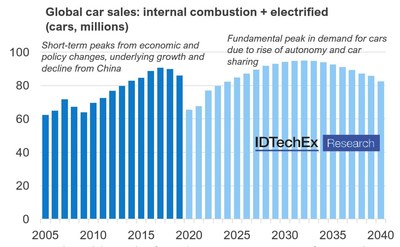 Source: IDTechEx with historic data from industry associations. For more information, please see the IDTechEx report, “Advanced Electric Cars 2020-2040”, www.IDTechEx.com/Cars. (PRNewsfoto/IDTechEx)