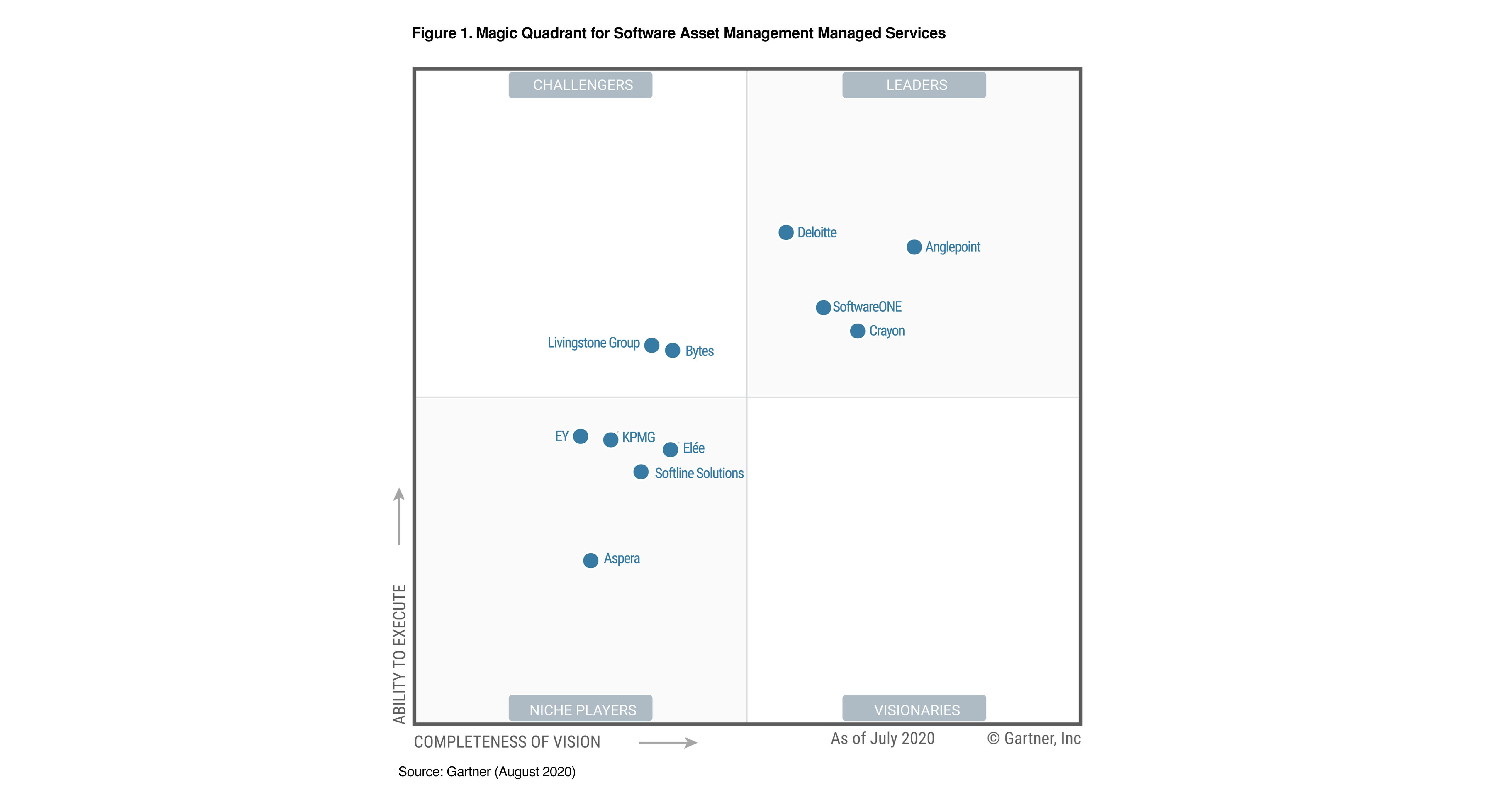 Anglepoint Named a Leader in New Gartner Magic Quadrant for Software ...