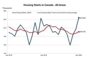 Canadian housing starts increased in July