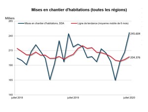 Hausse des mises en chantier d'habitations au Canada en juillet