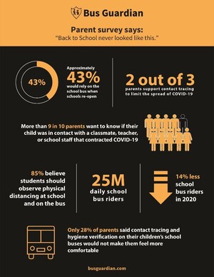 CalAmp's "Back to School" Survey Concludes that Two Out of Three Parents View Contact Tracing as Essential