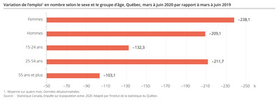 Variation de l'emploi selon le sexe et le groupe d'âge (Groupe CNW/Institut de la statistique du Québec)