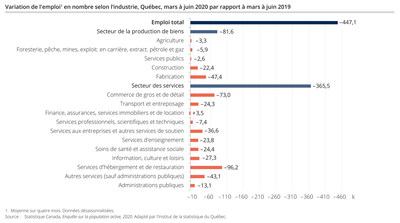 Variation de l'emploi en nombre selon l'industrie (Groupe CNW/Institut de la statistique du Qubec)