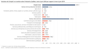 Effets de la COVID-19 sur l'emploi dans les industries du Québec : près de 450 000 emplois perdus