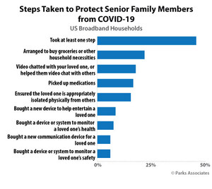 Parks Associates: 47% of US Broadband Households Have Taken At Least One Step to Protect a Senior Family Member from COVID-19