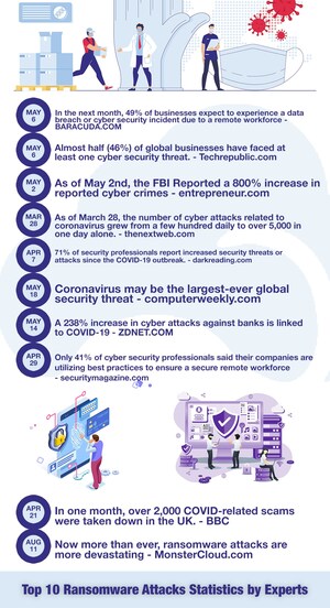 Top Cyber Security Experts Report: 4,000 Cyber Attacks a Day Since COVID-19 Pandemic