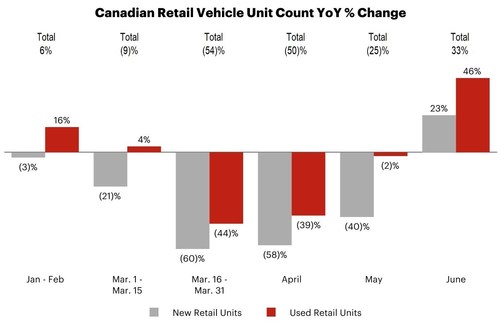 Canadian Retail Vehicle Unit Count YoY % Change (CNW Group/AutoCanada Inc.)