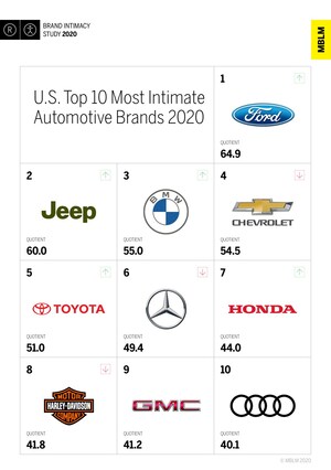 Automotive Industry Ranked #2 in MBLM's Brand Intimacy 2020 Study