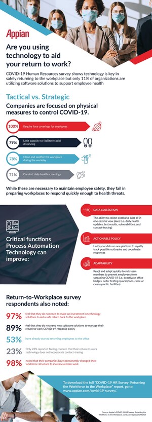 COVID-19 HR Survey: Technology is Key in Safely Returning to the Workplace but Only 11% of Organizations are Using Software Solutions to Support Employee Health