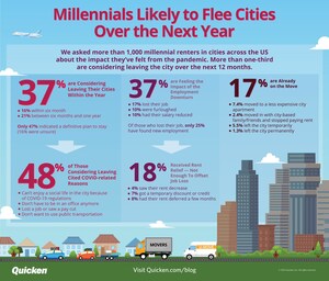 Quicken Survey Shows Millennials Likely to Flee Cities Over the Next Year