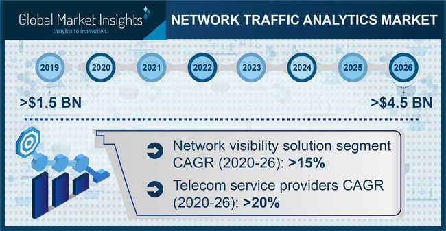 Network Traffic Analytics Market size is set to surpass USD 4.5 billion by 2026, according to a new research report by Global Market Insights, Inc.