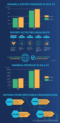 Vinamilk’s performance in Q2 & H1