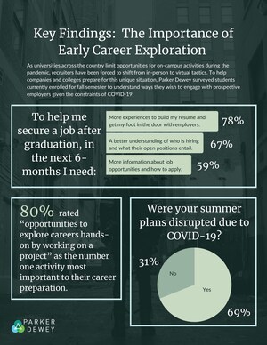 New Parker Dewey Sentiment Survey Reports Students Want Experiences That Allow for Career Exploration