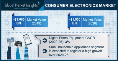 Consumer Electronics Market Revenue To Cross USD 1.5 Trillion By 2026 ...