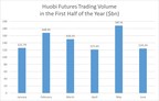 Huobi Records $877.8 Billion in Trading Volume for First Half of 2020