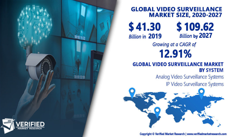 Video Surveillance Market Worth 109.62 Billion, Globally, by 2027 at